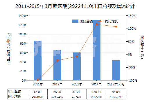 2011-2015年3月賴氨酸(29224110)出口總額及增速統(tǒng)計 2011-2015年3月賴氨酸(29224110)出口總額及增速統(tǒng)計